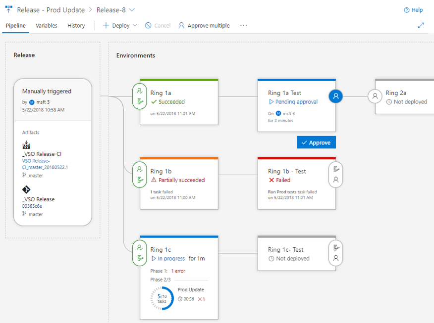 Vue Pipeline de mise en production