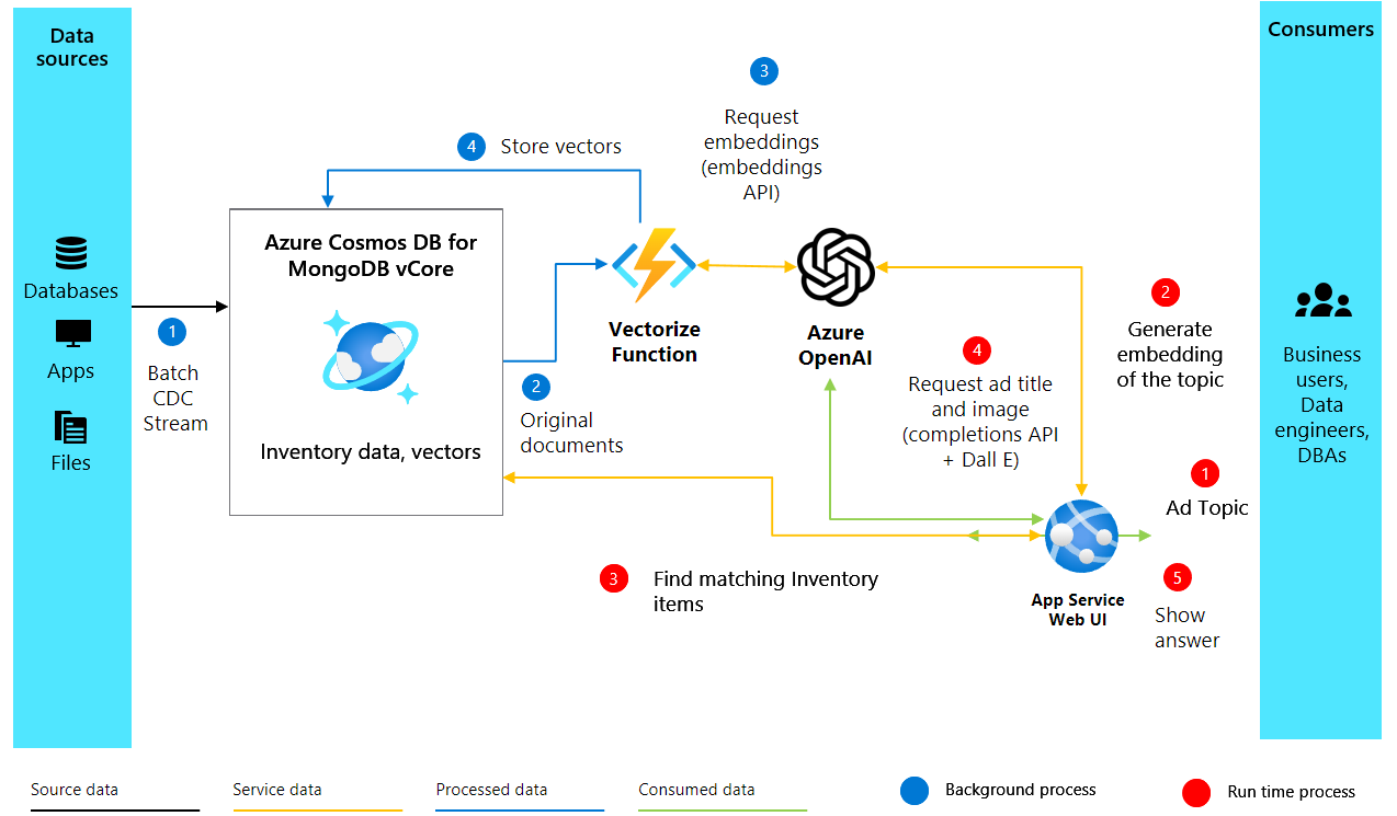 Capture d’écran de l’architecture de la solution montrant l’intégration de la recherche vectorielle Azure DocumentDB à OpenAI pour la génération d’annonces.