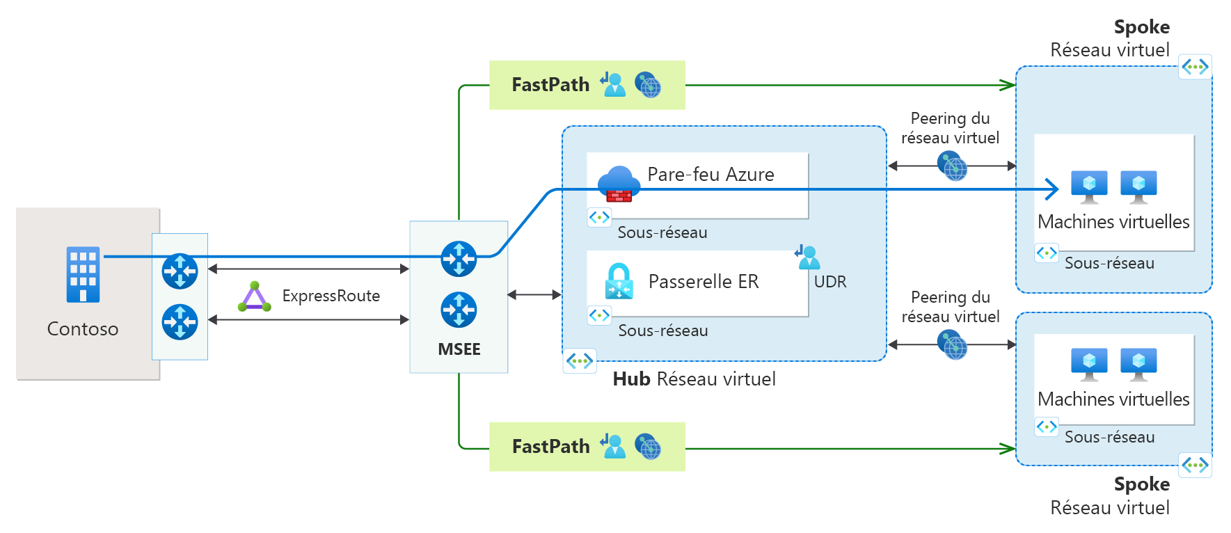 Diagramme d’une connexion ExpressRoute avec ExpressRoute FastPath et l’appairage de réseaux virtuels.