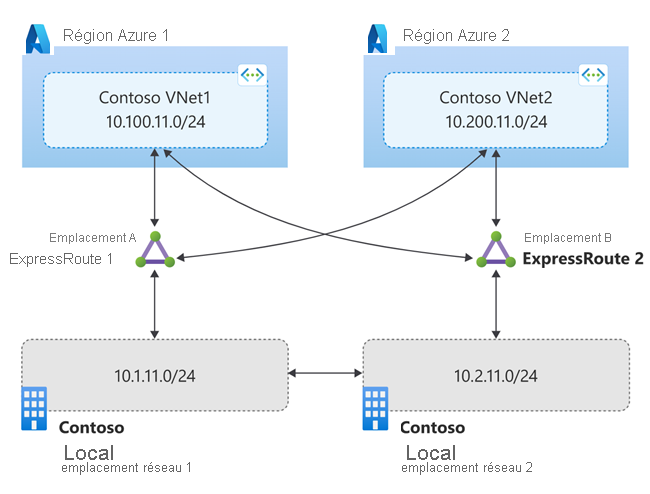 Diagram of large distributed on-premises network considerations.