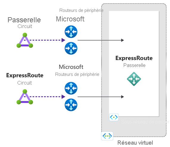 Diagramme montrant un réseau virtuel connecté à un circuit ExpressRoute.