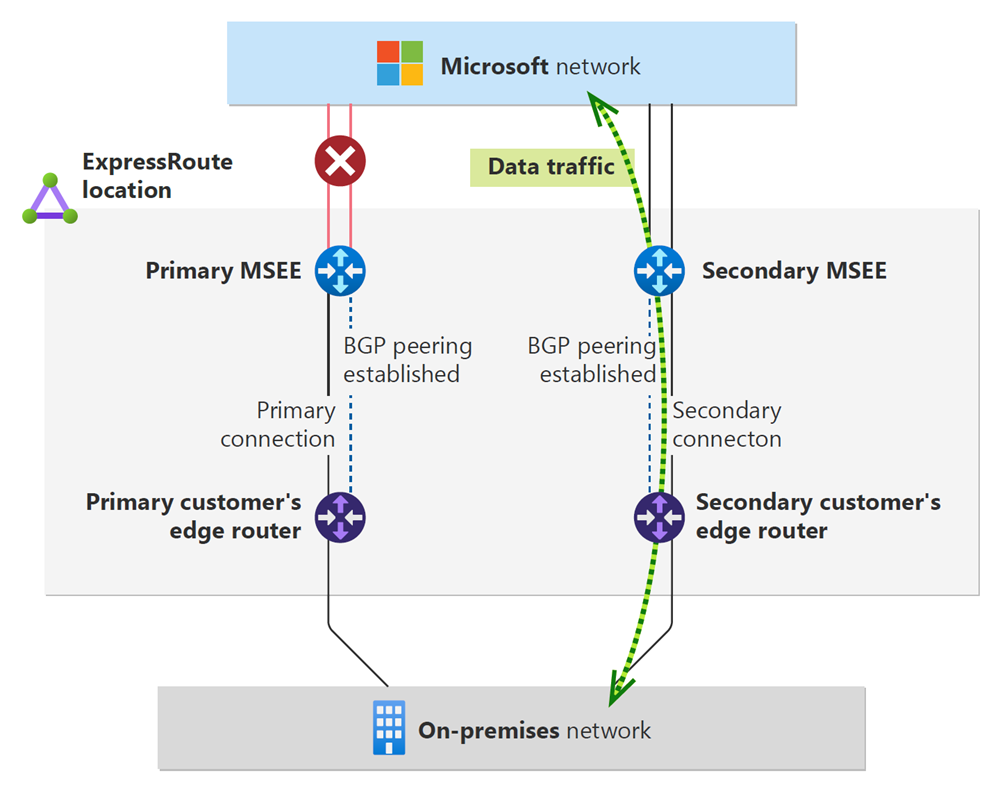 Diagramme montrant l’emplacement où la connectivité est perdue lors d’une maintenance planifiée sur le circuit ExpressRoute.