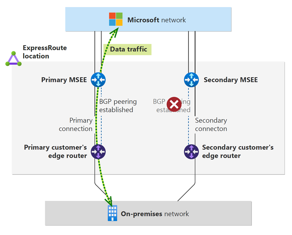 Diagramme du Peering BGP pour la connexion secondaire d’un circuit ExpressRoute.