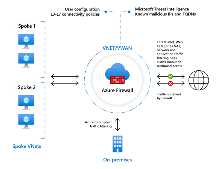 Diagramme montrant l’architecture de déploiement du Pare-feu Azure protégeant les ressources de réseau virtuel Azure contre les menaces.