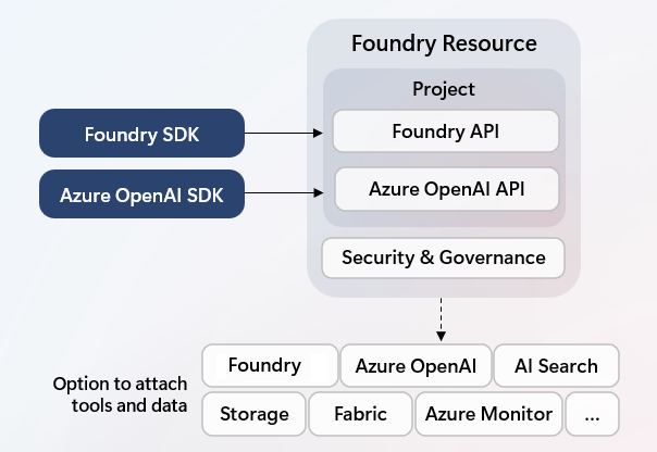 Capture d’écran d’un diagramme montrant la ressource Foundry.