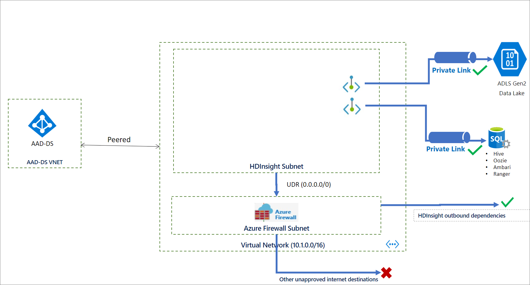 Diagramme de l’environnement de liaison privée avant la création du cluster.