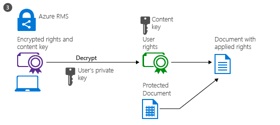 Consommation de document RMS : étape 3, le document est déchiffré et les droits sont appliqués