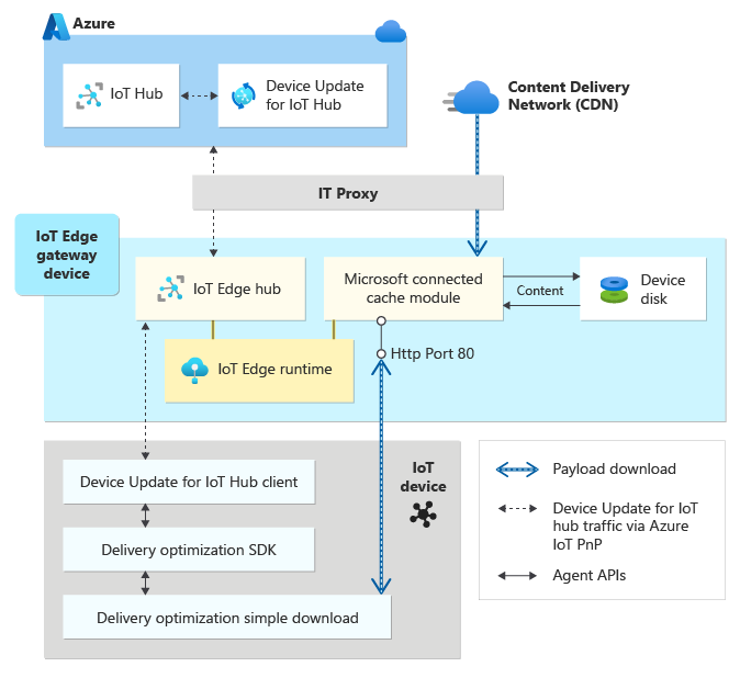 Diagramme montrant le module Cache connecté Microsoft sur une passerelle derrière un proxy.