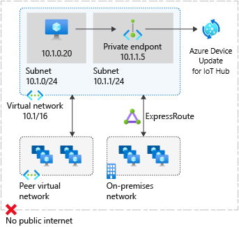Diagramme montrant l’architecture de Device Update utilisant un point de terminaison privé.
