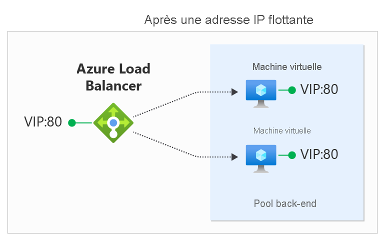 Configuration IP flottante d'Azure Load Balancer | Microsoft Learn