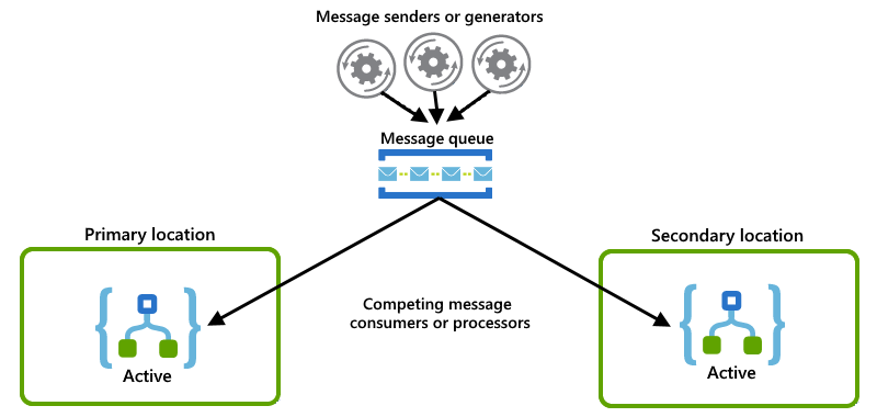 Configuration « actif/actif » qui utilise des « consommateurs concurrents »