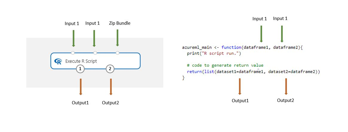 Diagramme des entrées pour un composant R