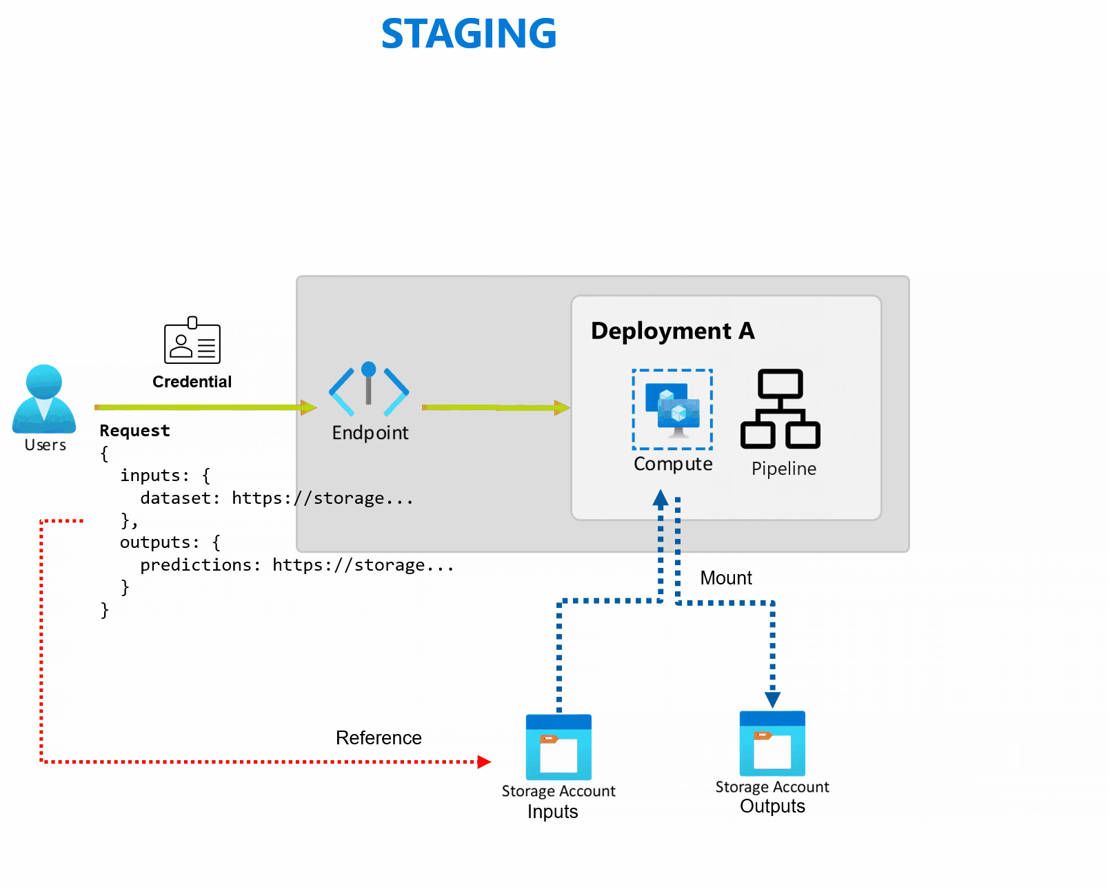 Diagramme montrant comment plusieurs déploiements par lots peuvent être ajoutés, mis à jour ou supprimés sous une URL de point de terminaison stable.