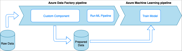 Le diagramme illustre un pipeline Azure Data Factory, avec un composant personnalisé et l’exécution du pipeline de ML, ainsi qu’un pipeline Azure Machine Learning, avec un modèle d’apprentissage et la façon dont ils interagissent avec les données brutes et les données préparées.