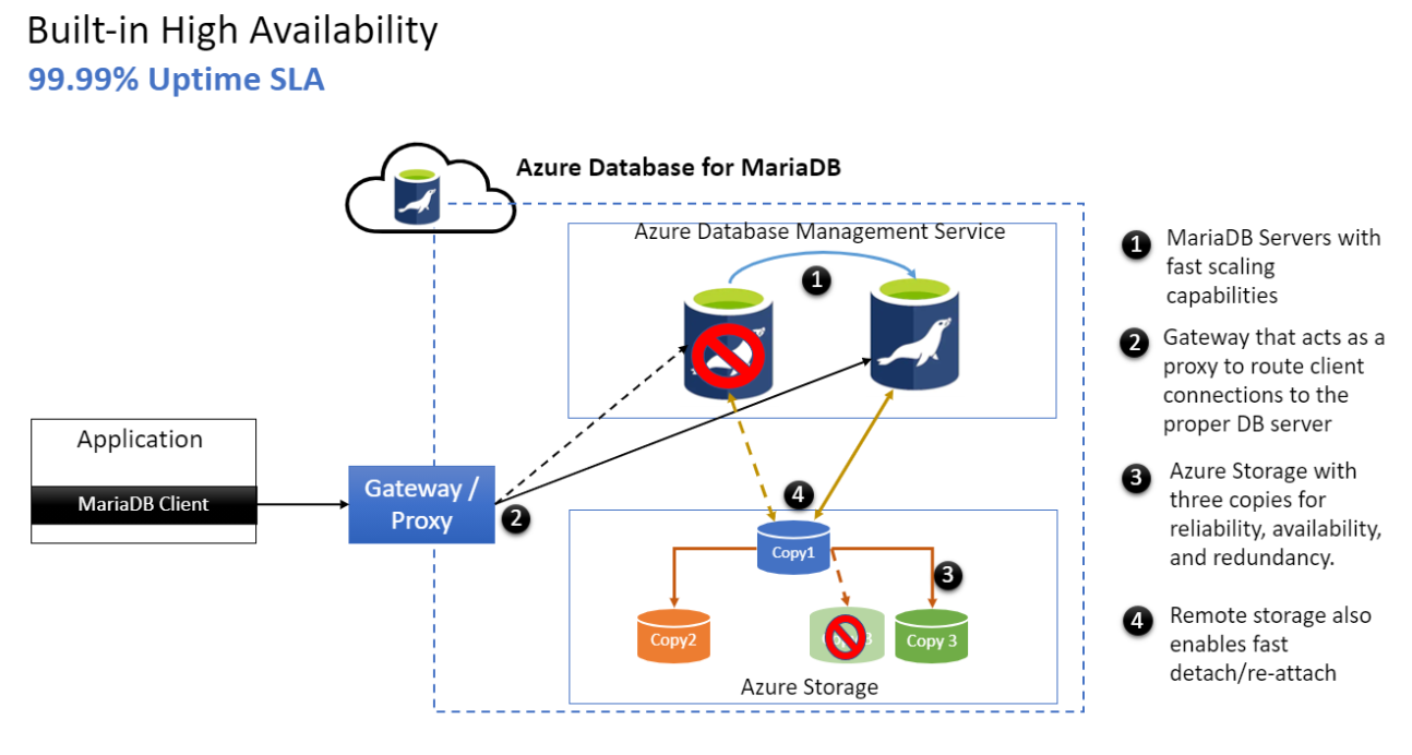 Vue de la haute disponibilité dans Azure MariaDB