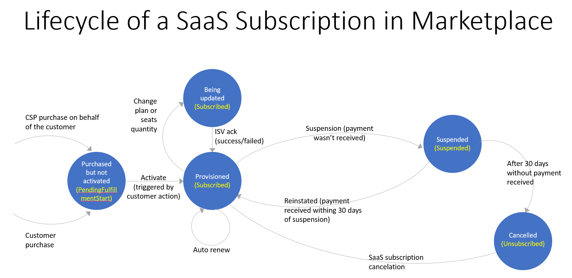 Diagramme montrant le cycle de vie d’un abonnement software as a service sur la Place de marché.