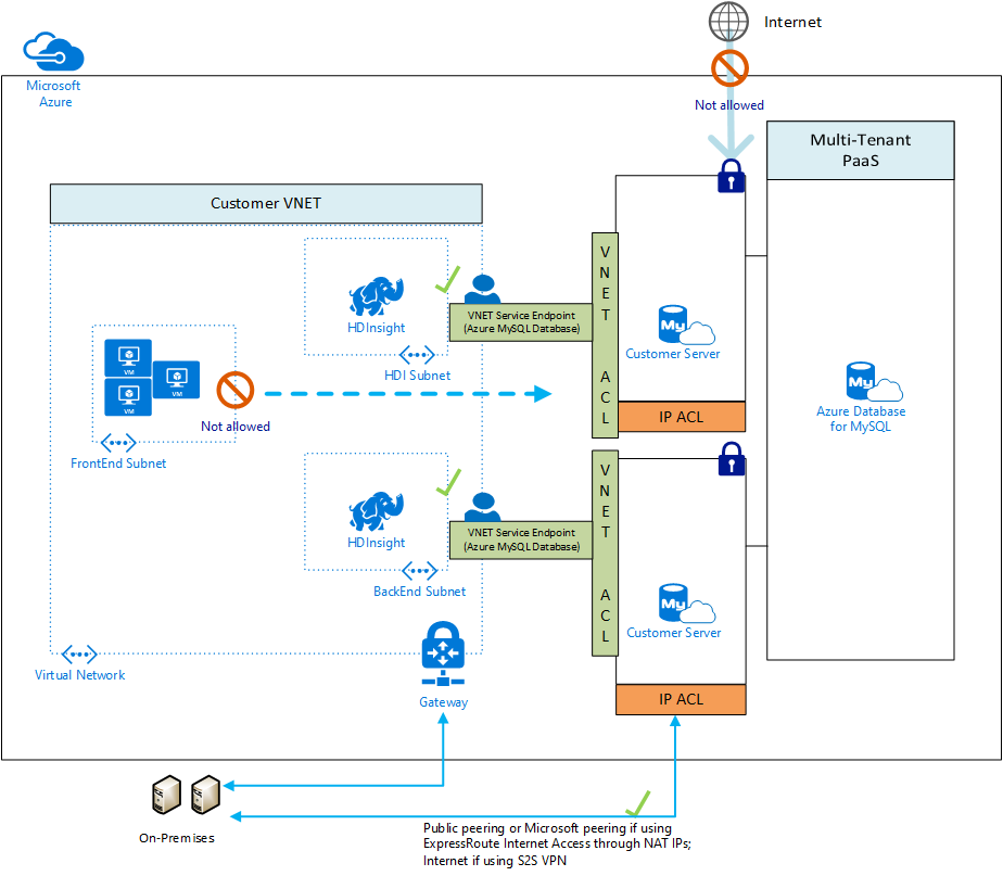 Points de terminaison de service de réseau virtuel - Azure Database pour  MySQL | Microsoft Learn