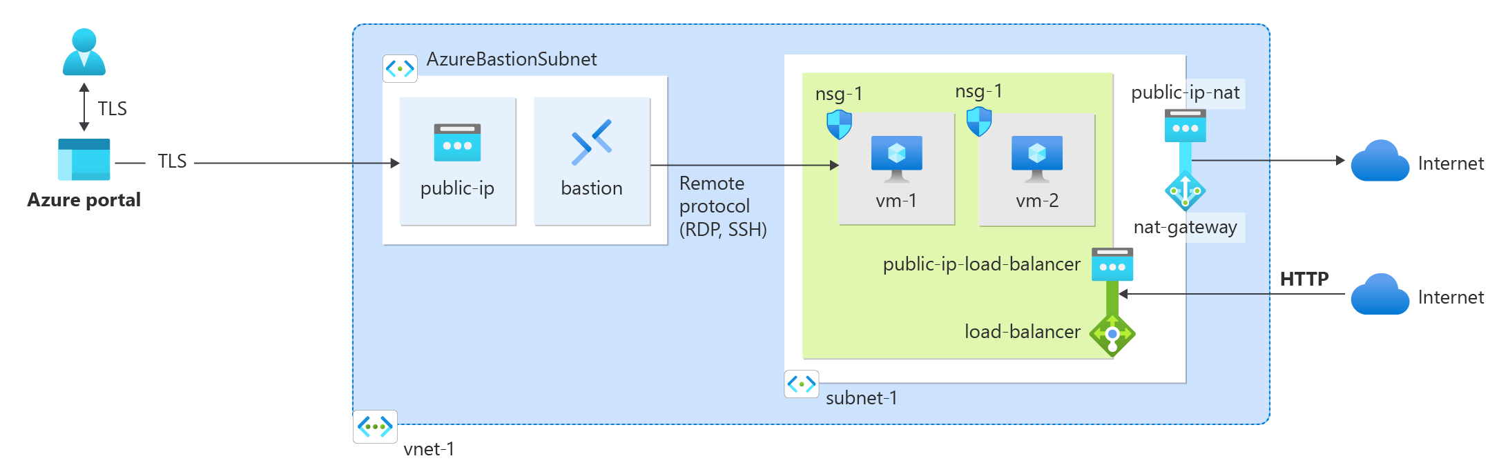 Tutoriel : Intégrer une passerelle NAT à un équilibreur de charge public -  Portail Azure - Azure NAT Gateway | Microsoft Learn