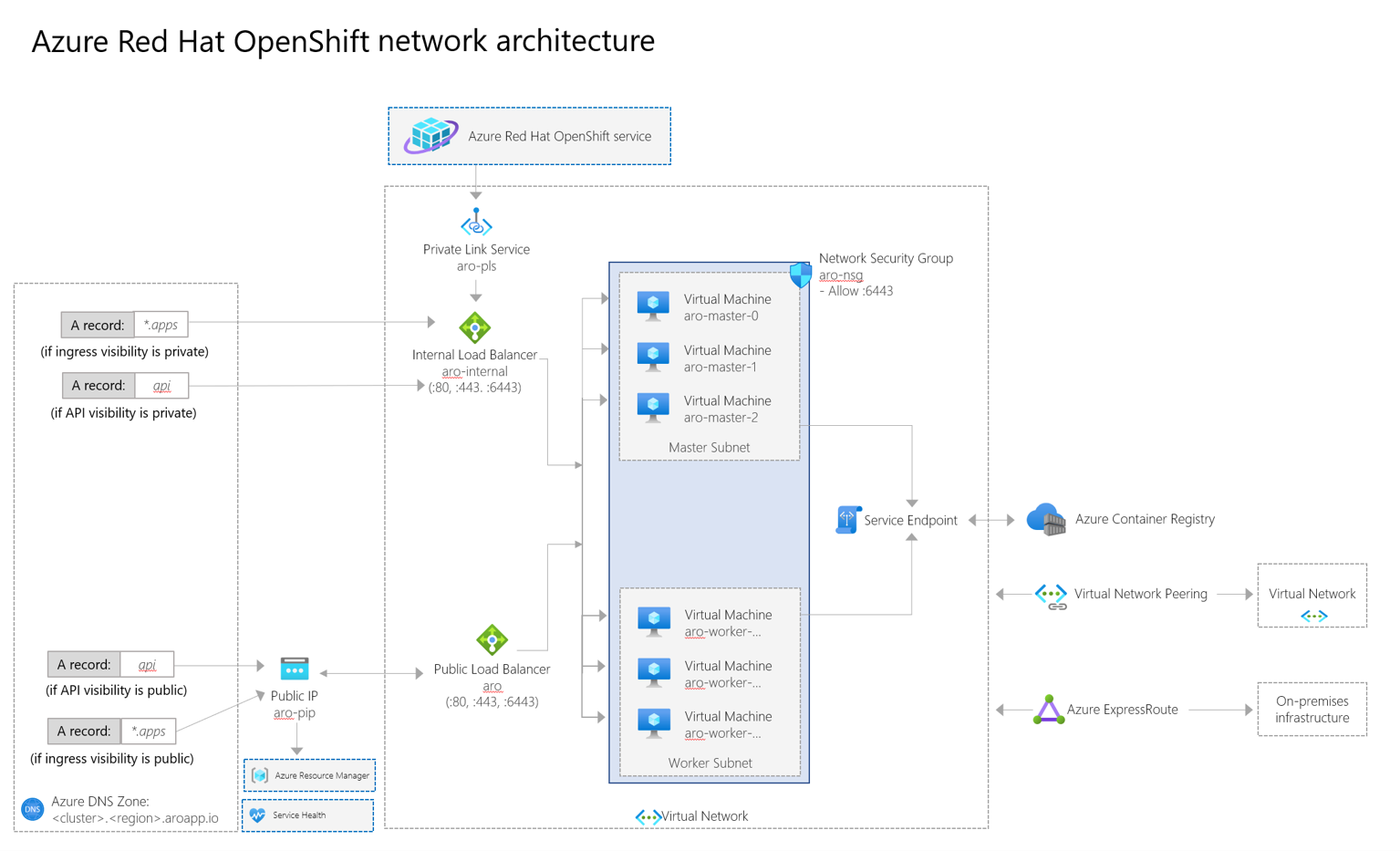 Concepts – Schéma de mise en réseau pour Azure Red Hat OpenShift 4 - Azure  Red Hat OpenShift | Microsoft Learn