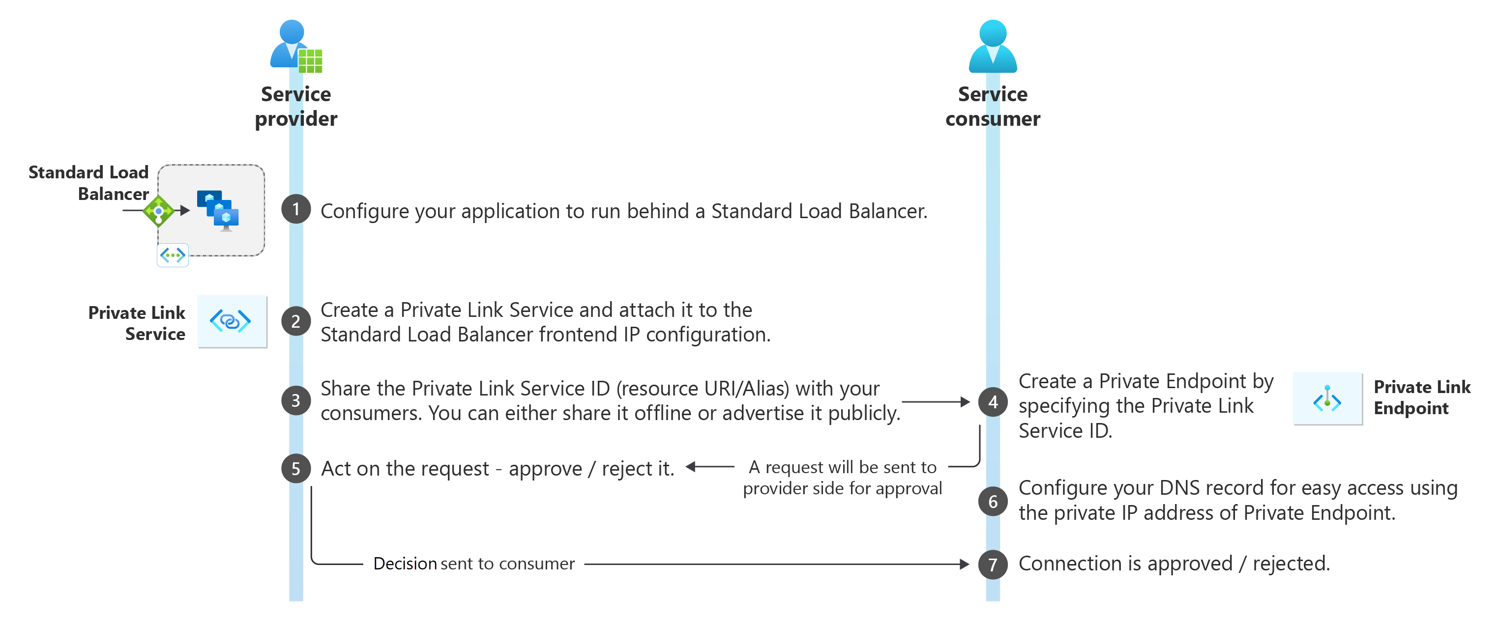 Qu'est-ce que le service Azure Private Link ? | Microsoft Learn