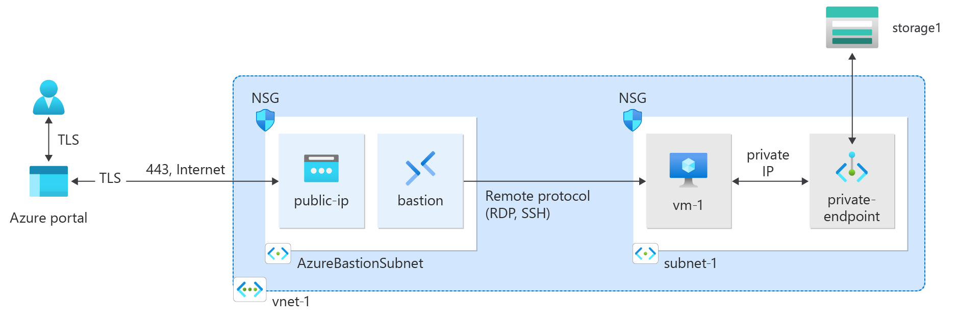 Tutoriel : Se connecter à un compte de stockage en utilisant un point de  terminaison privé Azure - Azure Private Link | Microsoft Learn