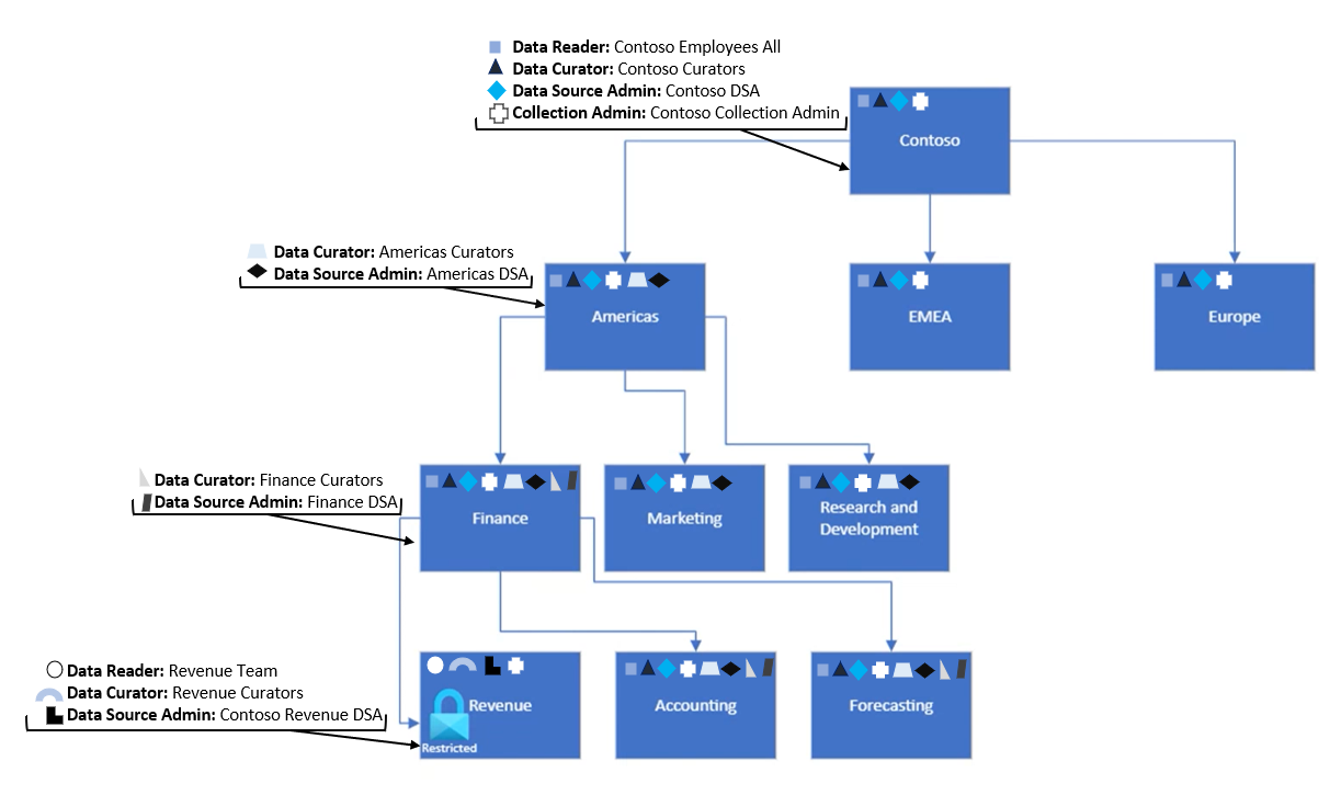 Graphique montrant un exemple de hiérarchie de collections divisée par région et par service, montrant la distribution des autorisations.