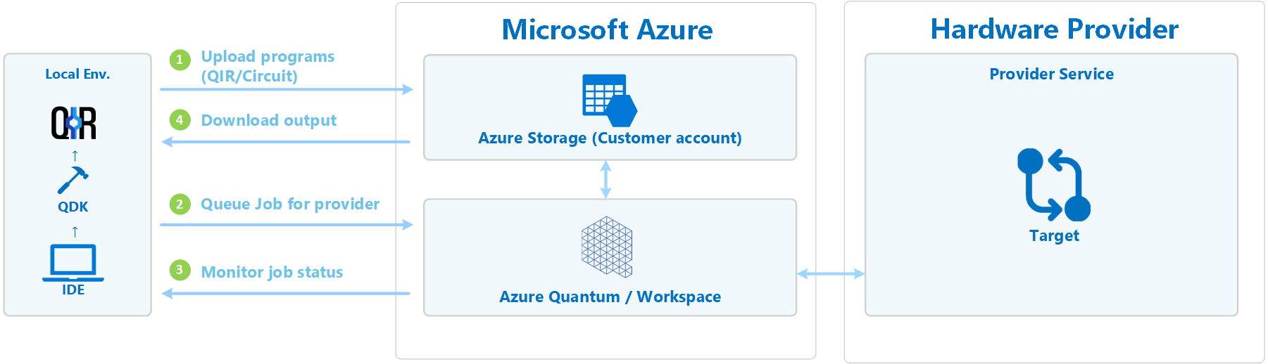 Diagramme montrant le flux de travail après l’envoi d’un travail à Azure Quantum.