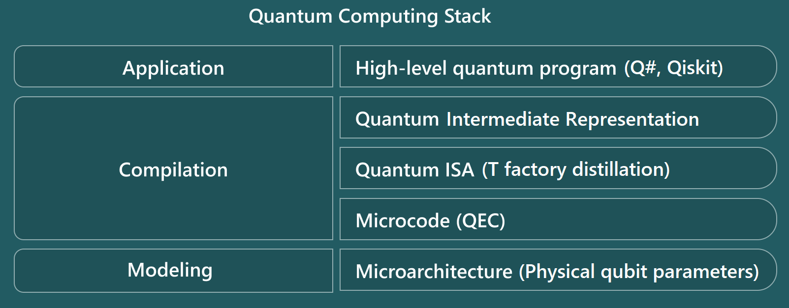 Diagramme montrant les niveaux de la pile d’informatique quantique de l’estimateur de ressources.