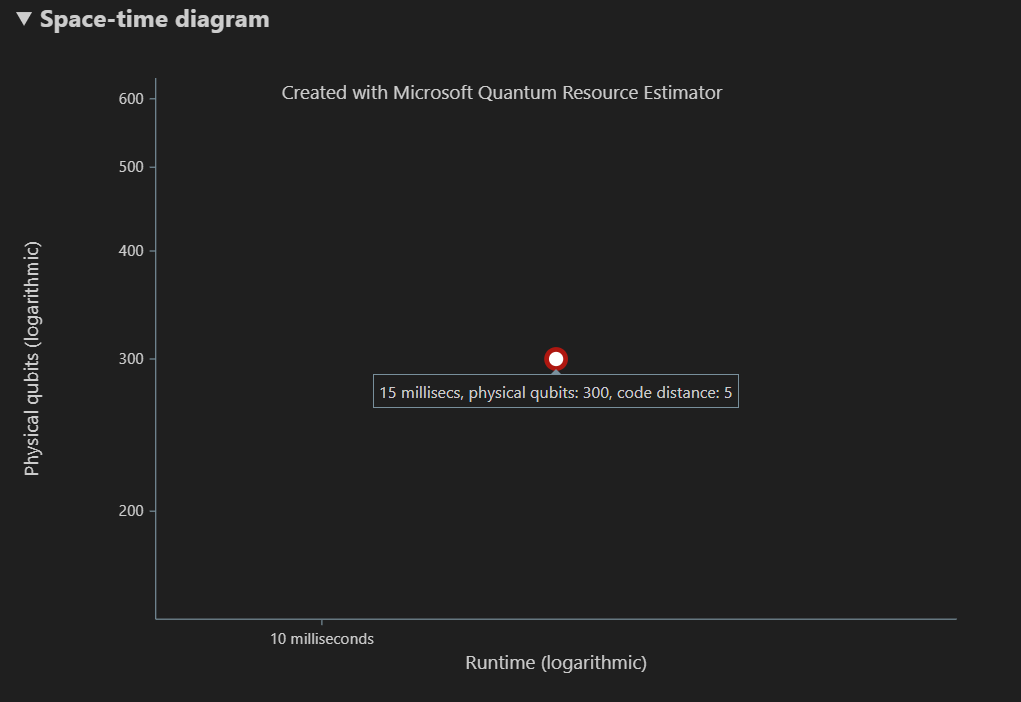 Capture d’écran montrant le diagramme d’espace-temps de l’estimateur de ressource.