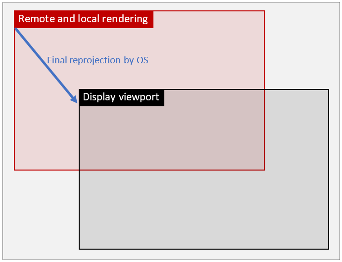 Étapes de reprojection dans le mode de pose distante.