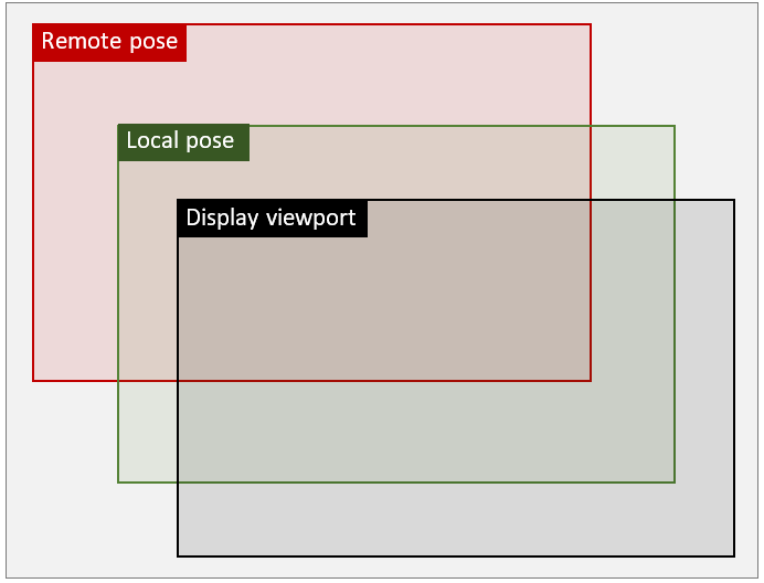 Diagramme illustrant la pose locale et la pose distante par rapport à la fenêtre d’affichage cible.