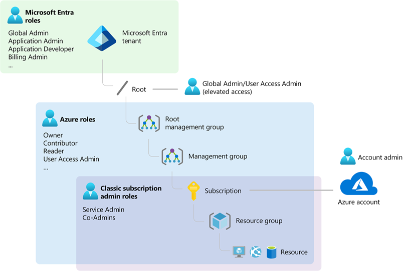 Rôles Azure Rôles Microsoft Entra Et Rôles Dadministrateur Dabonnement Classique Microsoft 0163