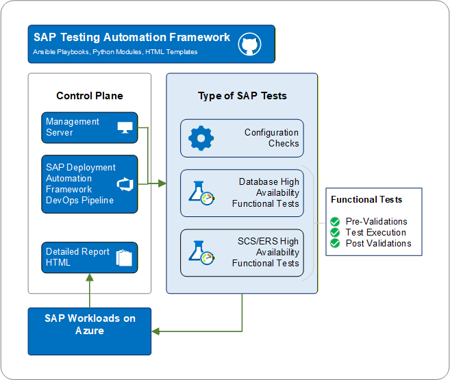 Diagramme montrant l’architecture SAP Testing Automation Framework.