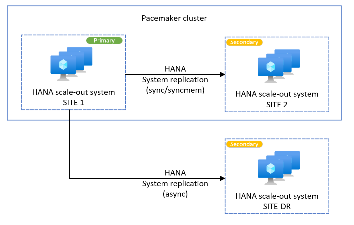 Diagram that shows an example of a HANA scale-out multitarget system replication system.