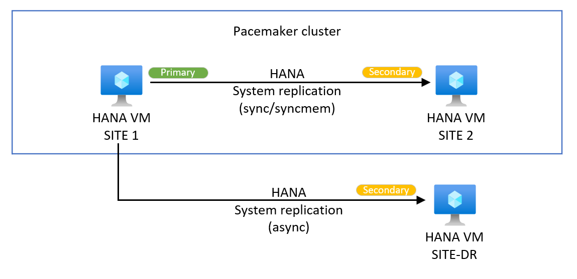 Diagram that shows an example of a HANA scale-up multitarget system replication system.