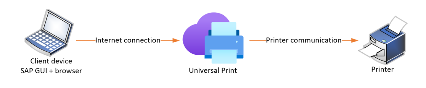 Diagramme avec la connexion entre l’appareil client de l’utilisateur, le service d’impression universelle et l’imprimante.