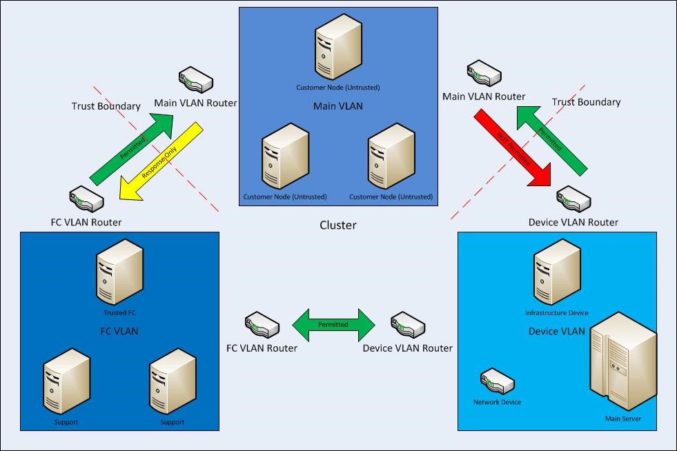 Isolation du VLAN