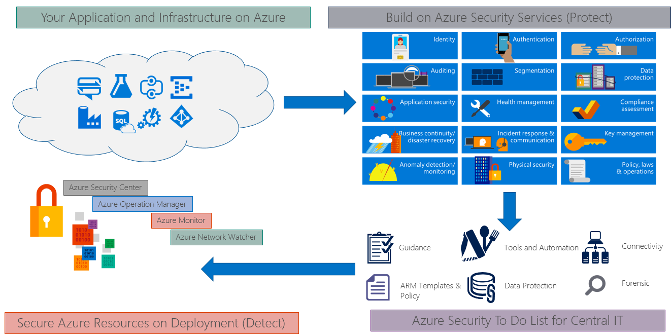 Quels sont les avantages de l’azure information protection