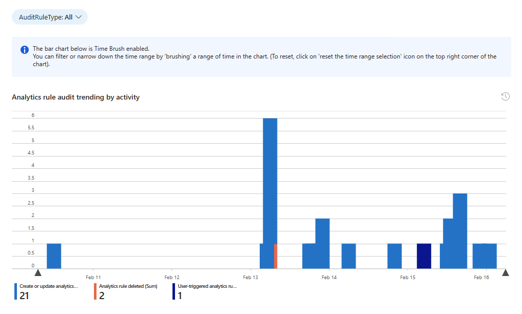 Capture d’écran de l’activité d’audit en tendance dans le classeur Analytics Health.