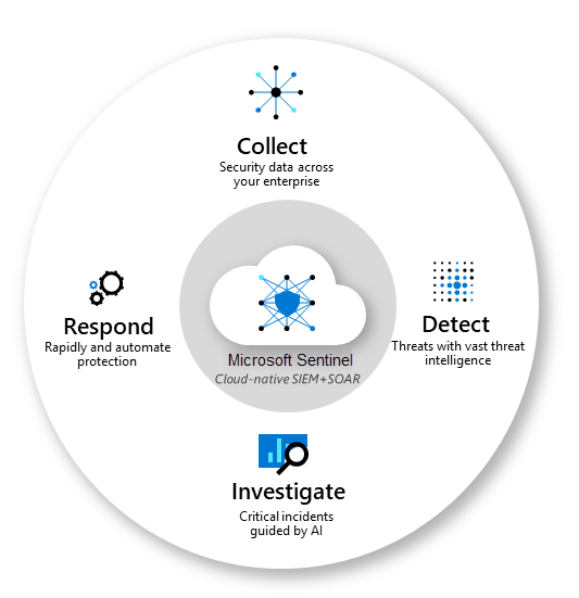 Présentation de Microsoft Sentinel | Microsoft Learn