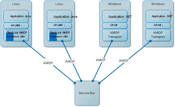 Diagramme montrant une instance Service Bus échanger des messages avec deux environnements Linux et deux environnements Windows.