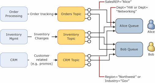 Diagramme d’un scénario de transfert automatique qui montre trois modules de traitement envoyant des messages via trois rubriques correspondantes à deux files d’attente distinctes.