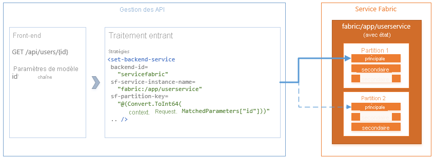 Vue d’ensemble de la topologie Service Fabric avec Gestion des API