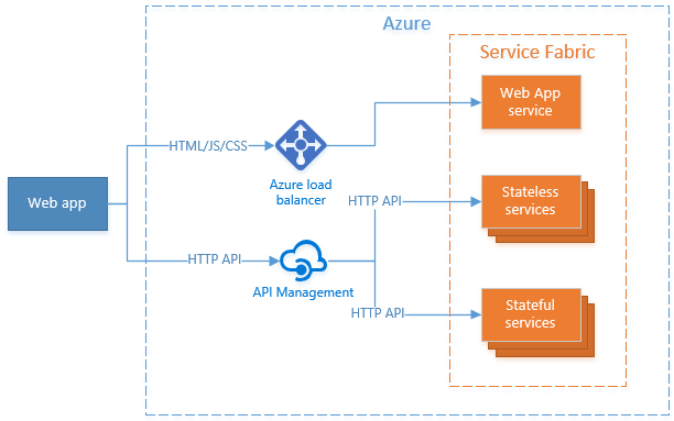 Diagramme montrant la façon dont l’IU web est toujours prise en charge par un service web, tandis que les appels API HTTP sont gérés et acheminés par le biais de Gestion des API Azure.