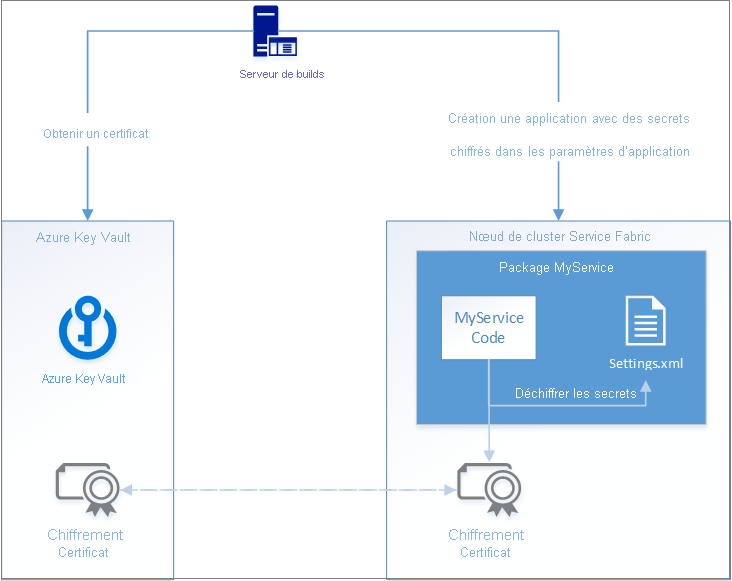 vue d’ensemble de la gestion des secrets