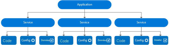 Modèle d'application Service Fabric