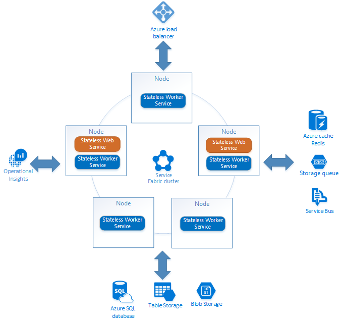 Architecture Service Fabric après une migration simple