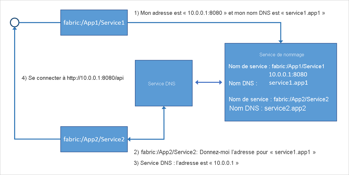 Diagramme qui montre comment le service DNS (exécuté dans le cluster Service Fabric), mappe les noms DNS aux noms de service qui sont ensuite résolus par le service d’affectation de noms pour renvoyer les adresses de point de terminaison auxquelles se connecter.