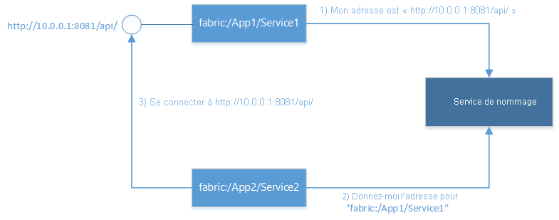 Diagramme qui montre que Service Fabric a un bureau d’enregistrement qui mappe les noms de service à leur adresse de point de terminaison.