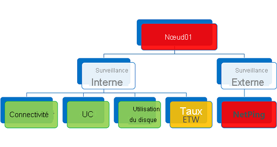 Agrégation de rapports d’intégrité avec un état Error.